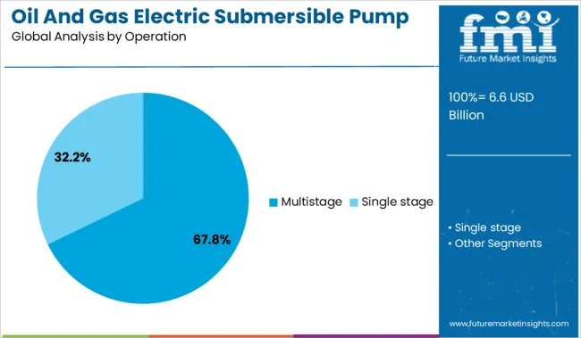 Oil And Gas Electric Submersible Pump Market Analysis By Operation