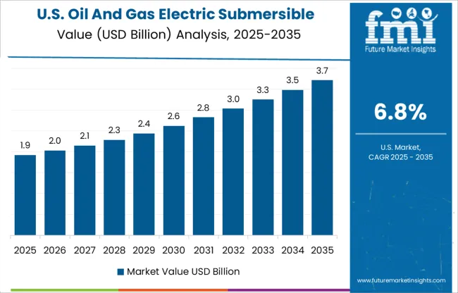 Oil And Gas Electric Submersible Pump Market Country Value Analysis