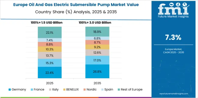 Oil And Gas Electric Submersible Pump Market Europe Country Market Share Analysis, 2025 & 2035