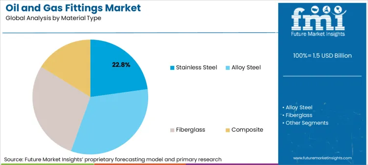 Oil And Gas Fittings Market Analysis By Material Type