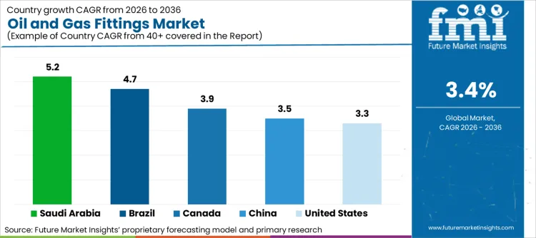 Oil And Gas Fittings Market Cagr Analysis By Country