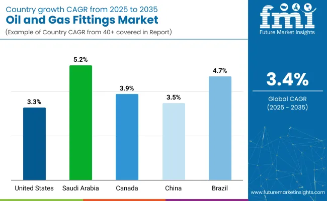 Oil And Gas Fittings Market Country Wise