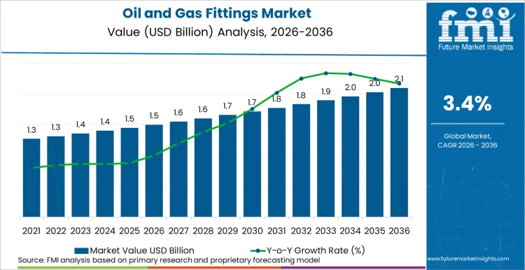 Oil And Gas Fittings Market Market Value Analysis