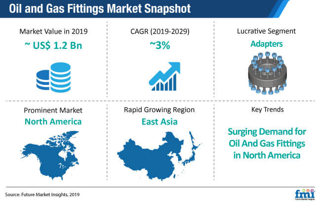 Oil And Gas Fittings Market Snapshot oil and gas fittings market snapshot