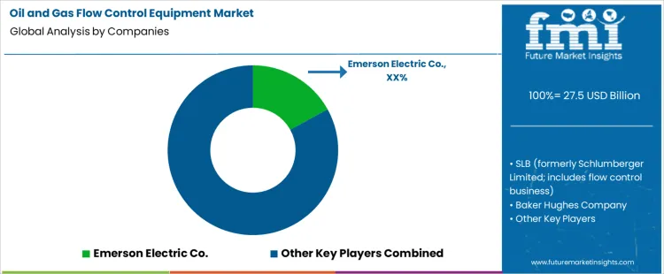 Oil And Gas Flow Control Equipment Market Analysis By Company