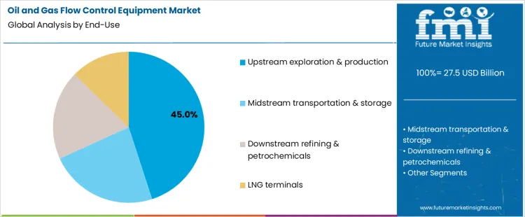 Oil And Gas Flow Control Equipment Market Analysis By End Use