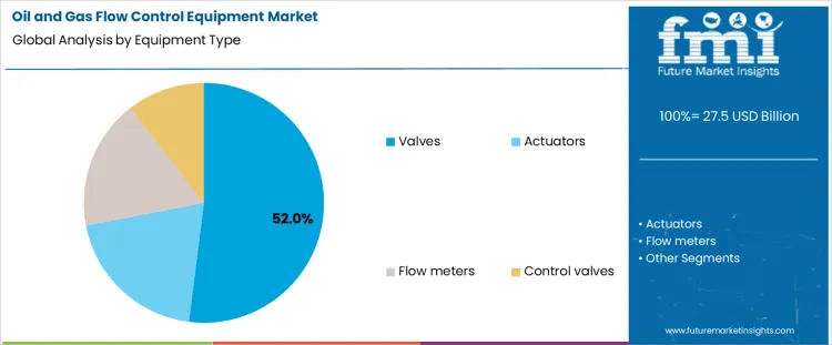 Oil And Gas Flow Control Equipment Market Analysis By Equipment Type