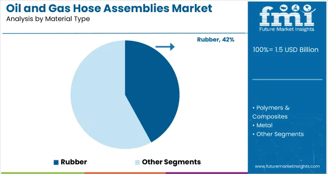Oil And Gas Hose Assemblies Market By Material Type