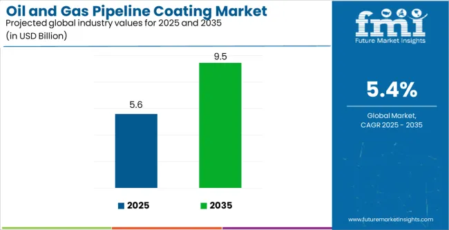 Oil And Gas Pipeline Coating Market Industry Value Analysis Oil And Gas Pipeline Coating Market Industry Value Analysis