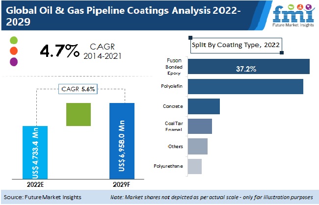 Oil & Gas Pipeline Coatings Market