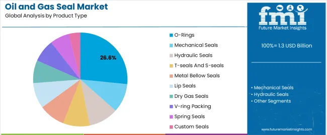 Oil And Gas Seal Market Analysis By Product Type