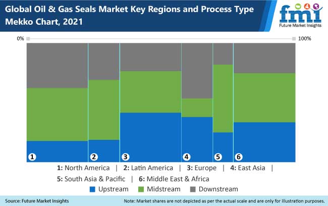 Oil and Gas Seals Market