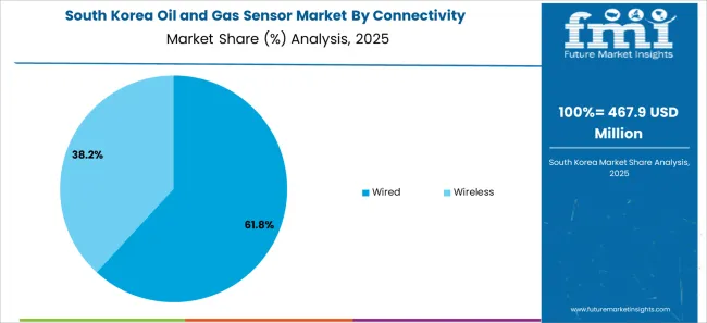 Oil And Gas Sensor Market South Korea Market Share Analysis By Connectivity