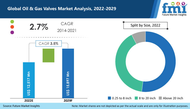 Oil and Gas Valves Market