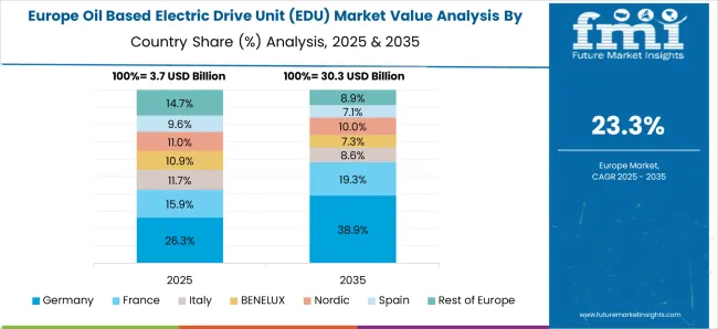 Oil Based Electric Drive Unit (edu) Market Europe Country Market Share Analysis, 2025 & 2035