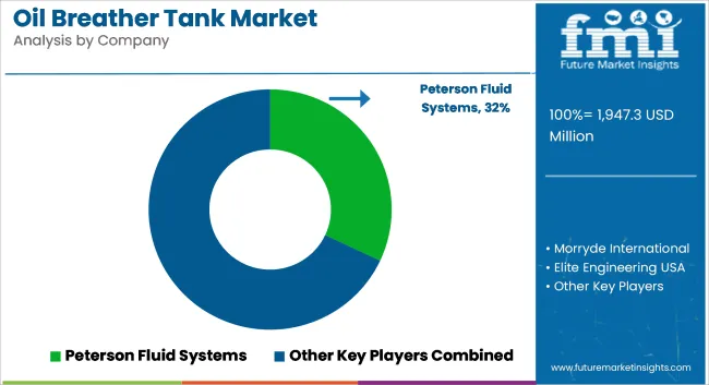 Oil Breather Tank Market Analysis By Company