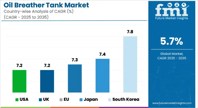 Oil Breather Tank Market Cagr Analysis By Country