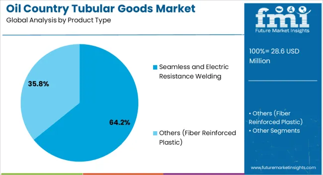 Oil Country Tubular Goods Market Analysis By Product Type