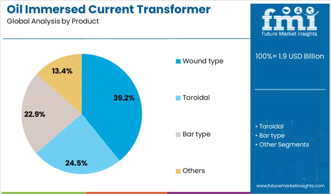 Oil Immersed Current Transformer Market Analysis By Product