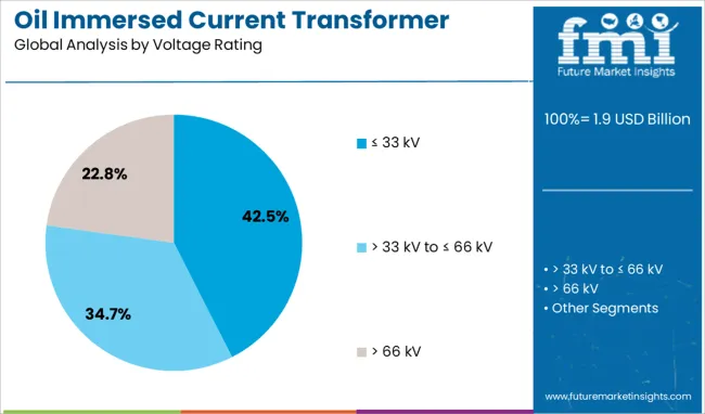 Oil Immersed Current Transformer Market Analysis By Voltage Rating