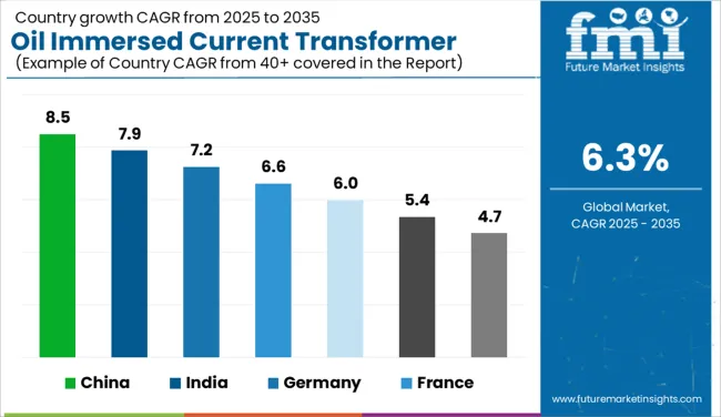 Oil Immersed Current Transformer Market Cagr Analysis By Country