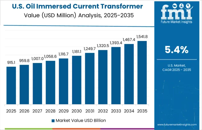 Oil Immersed Current Transformer Market Country Value Analysis