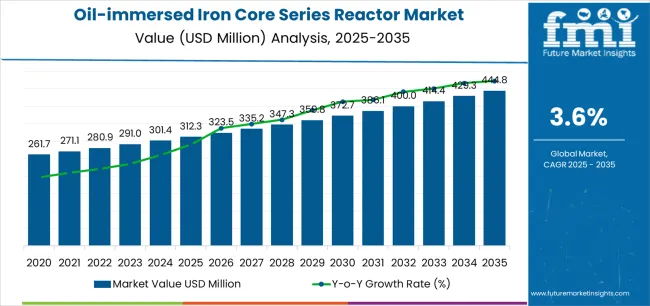 Oil Immersed Iron Core Series Reactor Market Market Value Analysis Oil Immersed Iron Core Series Reactor Market Market Value Analysis
