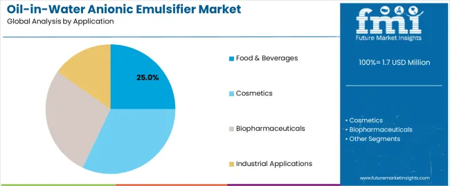 Oil In Water Anionic Emulsifier Market Analysis By Application