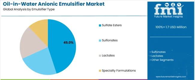 Oil In Water Anionic Emulsifier Market Analysis By Emulsifier Type