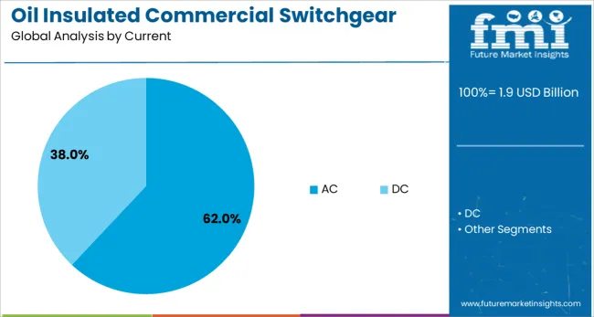 Oil Insulated Commercial Switchgear Market Analysis By Current