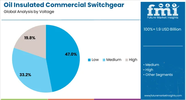 Oil Insulated Commercial Switchgear Market Analysis By Voltage