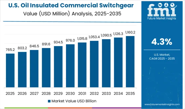 Oil Insulated Commercial Switchgear Market Country Value Analysis