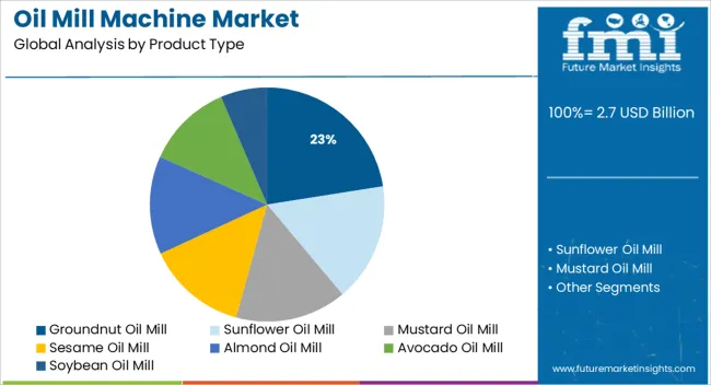 Oil Mill Machine Market Analysis By Product Type