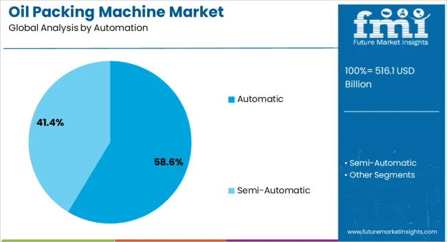Oil Packing Machine Market Analysis By Automation