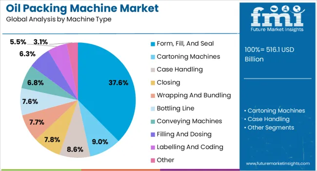 Oil Packing Machine Market Analysis By Machine Type