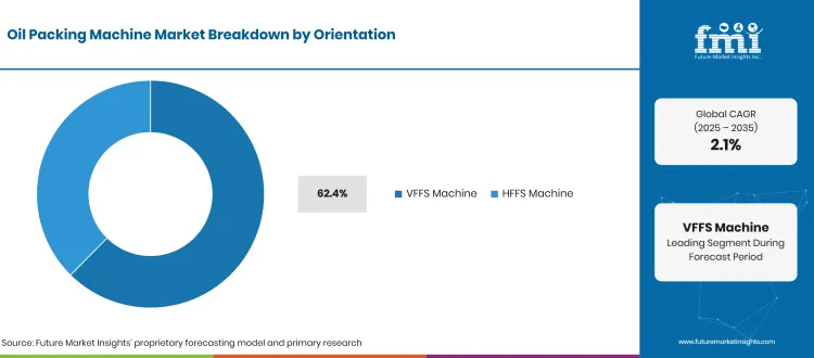 Oil Packing Machine Market Breakdown Orientation Oil Packing Machine Market Breakdown Orientation
