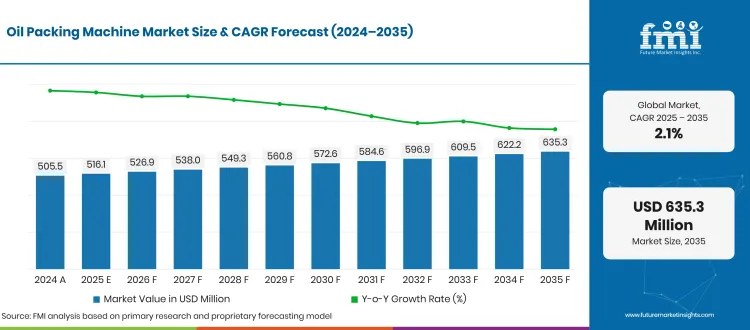 Oil Packing Machine Market Forecast Global Oil Packing Machine Market Forecast Global