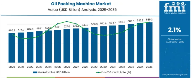 Oil Packing Machine Market Market Value Analysis
