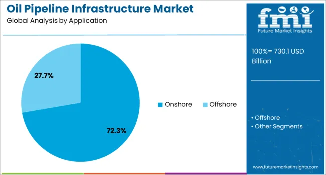 Oil Pipeline Infrastructure Market Analysis By Application