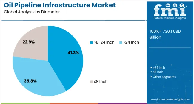 Oil Pipeline Infrastructure Market Analysis By Diameter