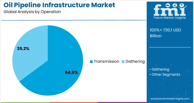 Oil Pipeline Infrastructure Market Analysis By Operation
