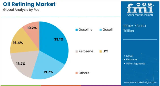 Oil Refining Market Analysis By Fuel