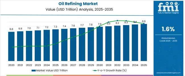 Oil Refining Market Market Value Analysis