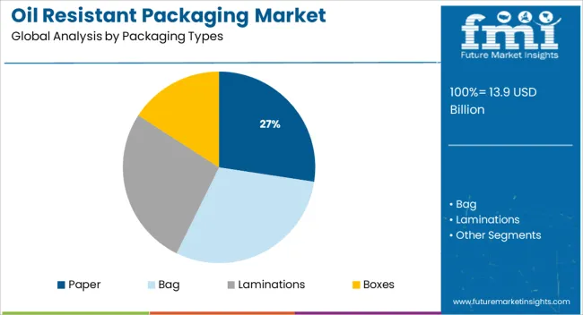 Oil Resistant Packaging Market Analysis By Packaging Types