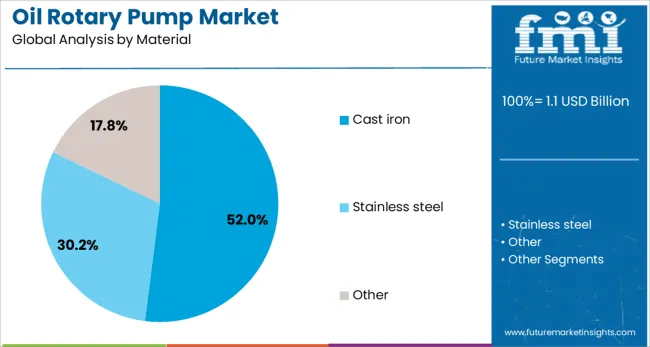 Oil Rotary Pump Market Analysis By Material
