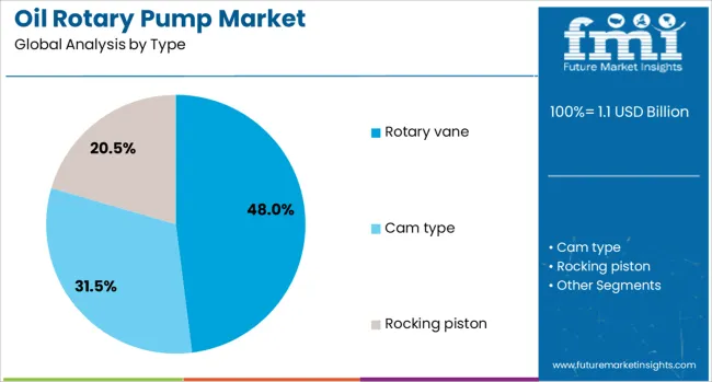 Oil Rotary Pump Market Analysis By Type
