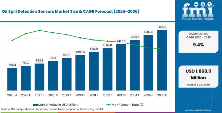 Oil Spill Detection Sensors Market Market Value Analysis Oil Spill Detection Sensors Market Market Value Analysis