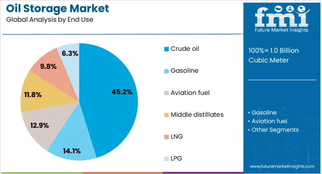 Oil Storage Market Analysis By End Use