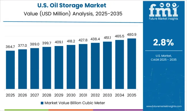 Oil Storage Market Country Value Analysis