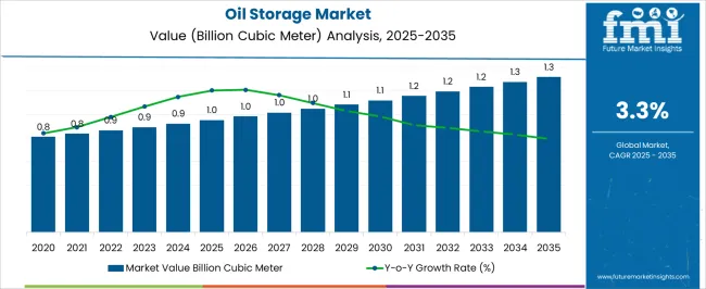 Oil Storage Market Market Value Analysis